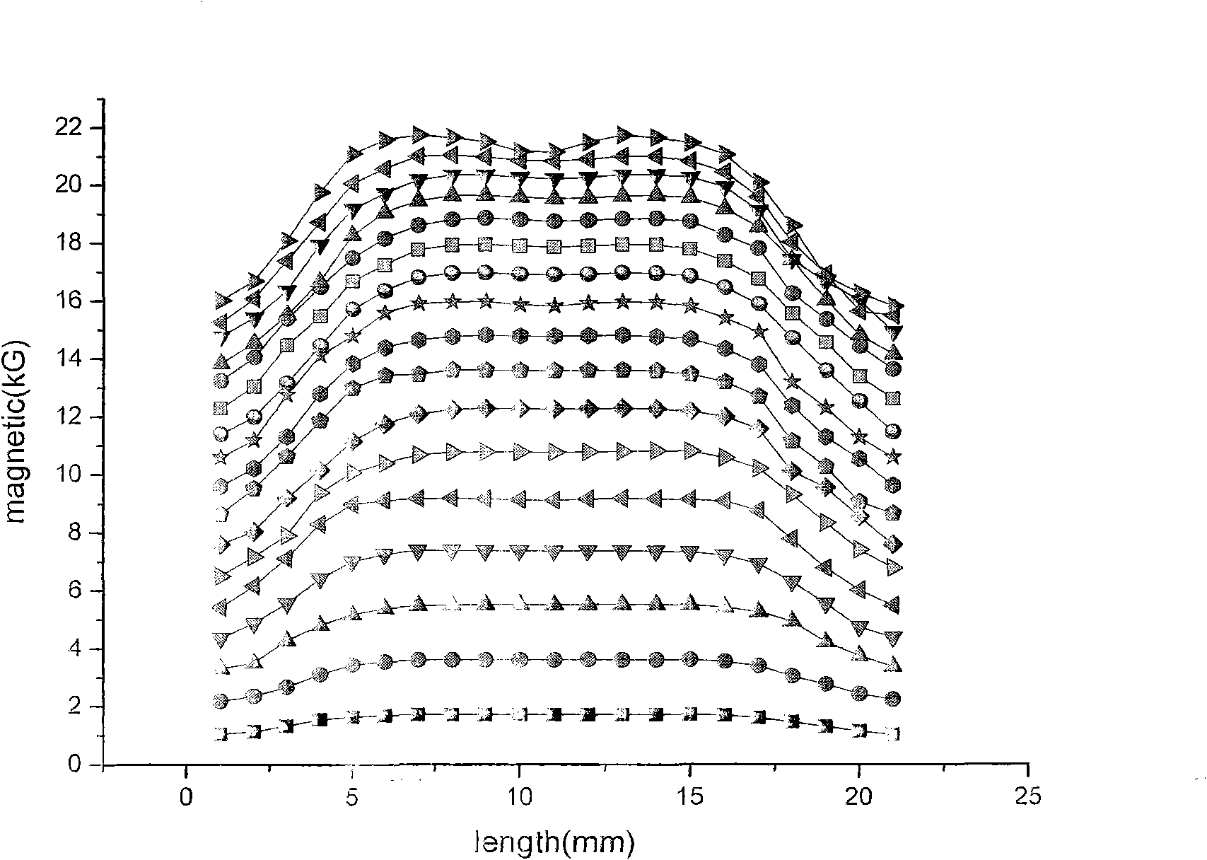 Measuring method of magnetic resistivity of substance under the condition of high voltage