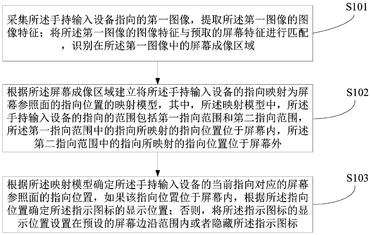 Handheld input equipment and display position control method and device of indication icon of handheld input equipment