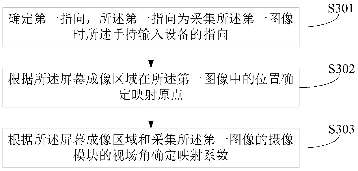 Handheld input equipment and display position control method and device of indication icon of handheld input equipment