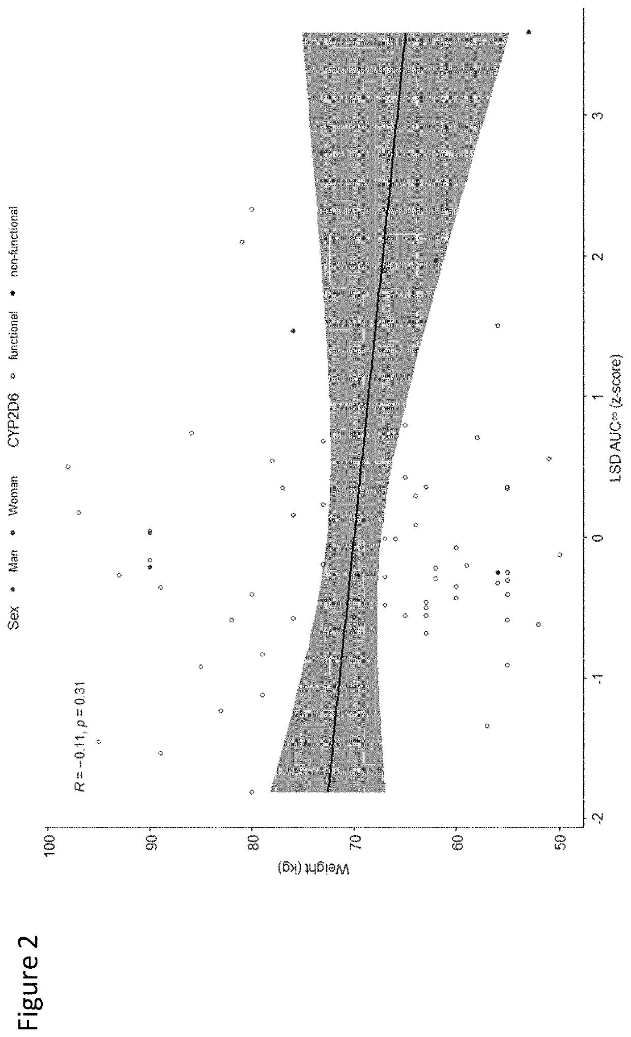 Using geno- or phenotyping to adjust lsd dosing