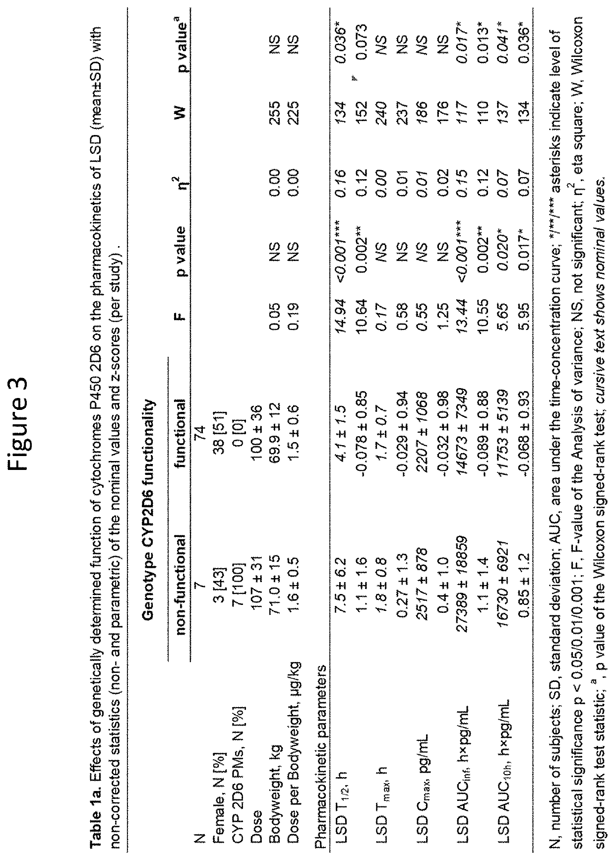 Using geno- or phenotyping to adjust lsd dosing