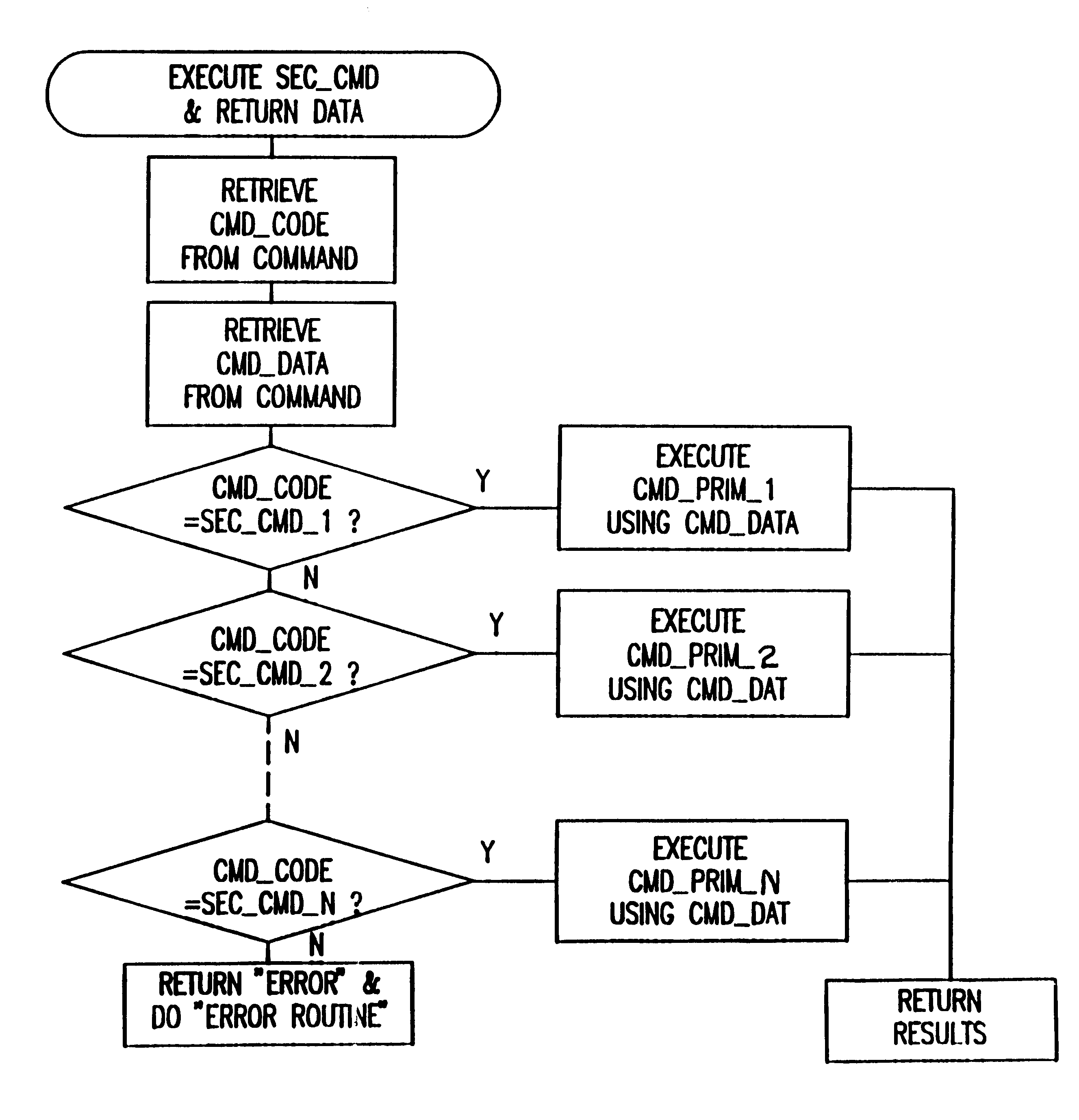 Method and apparatus for operating resources under control of a security module or other secure processor