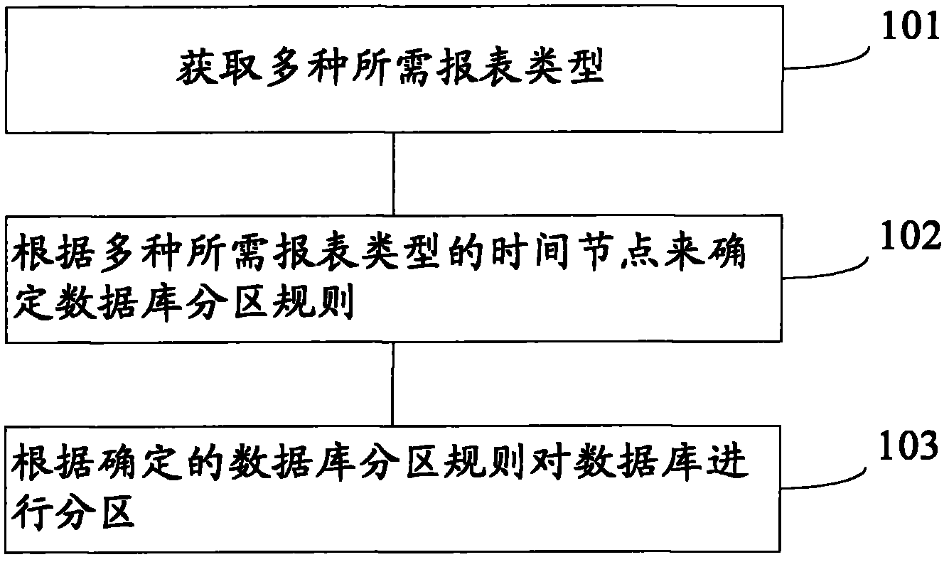 Database partition method and device