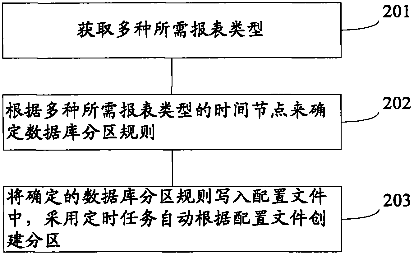 Database partition method and device