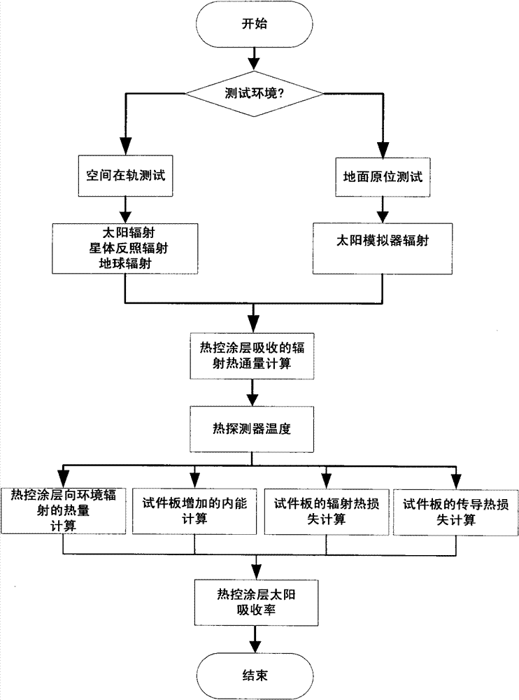 Measuring method of solar absorptance of thermal control coating