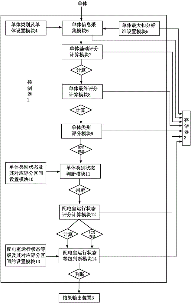 Distribution room operating state evaluation system and evaluation method