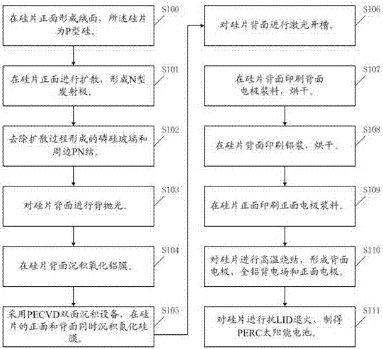 P-type PERC solar energy cell preparation method, cell, assembly and system