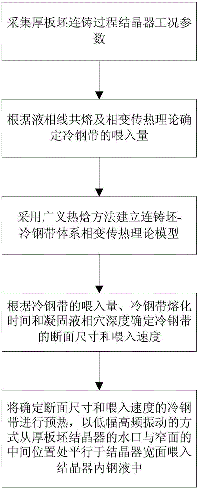 Method for determining steel belt feeding process parameter of crystallizer in thick slab continuous casting process