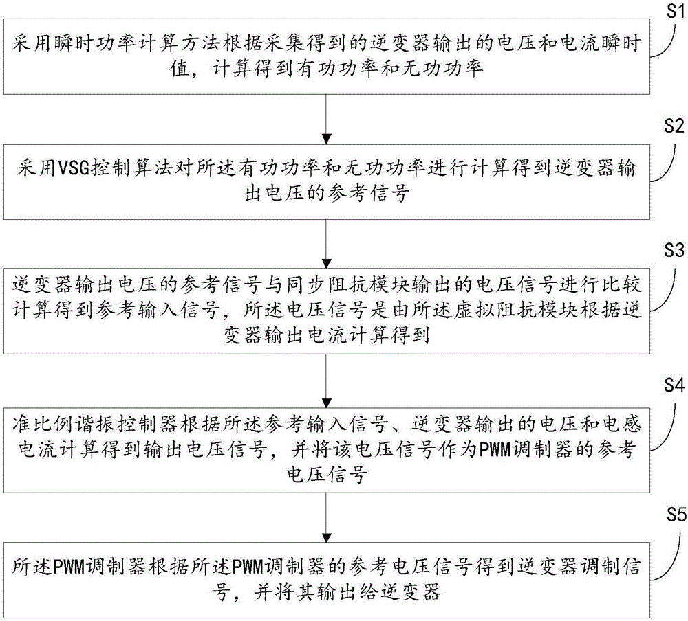 Grid-connected control method and system based on virtual synchronous generator