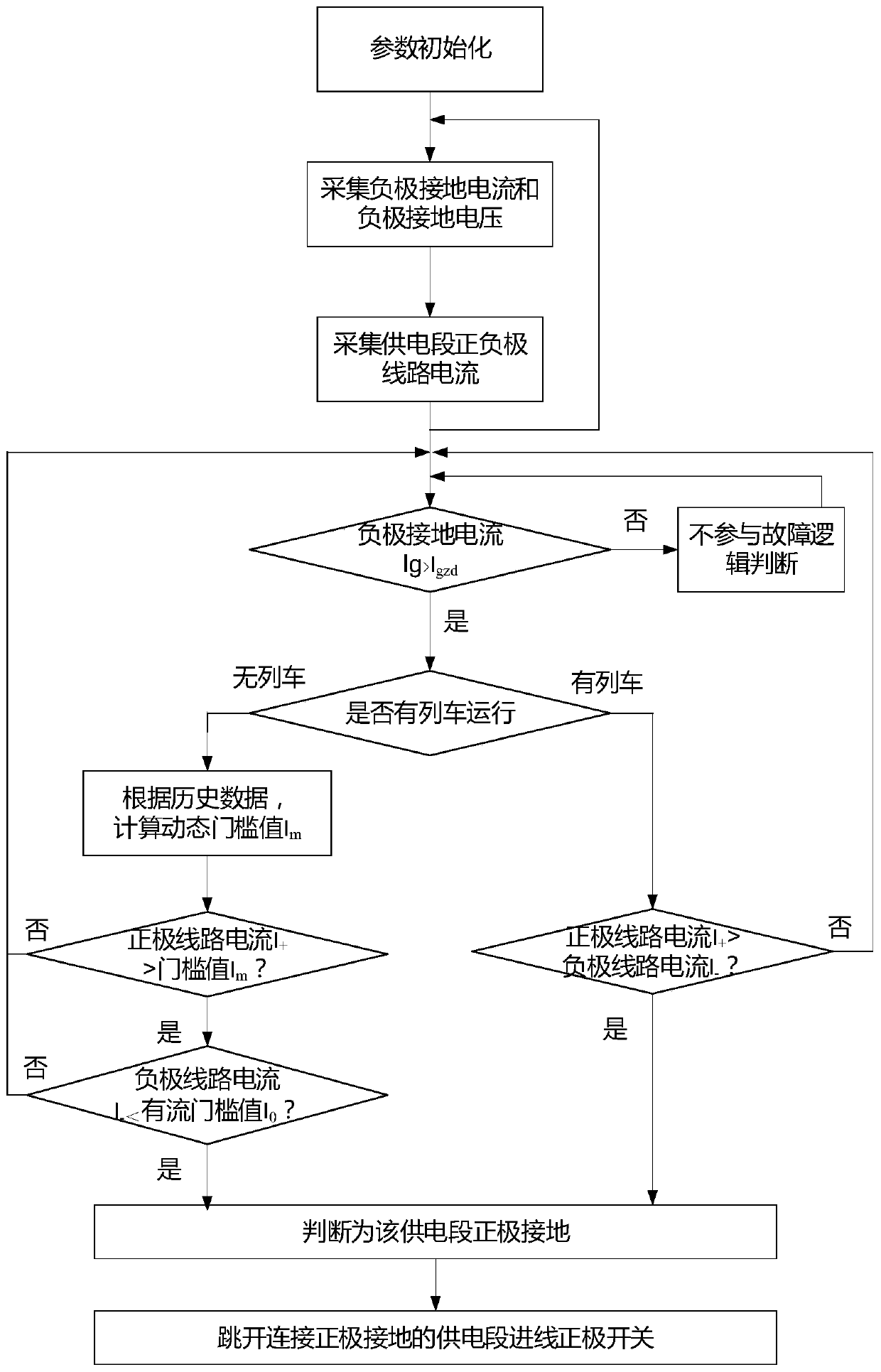 A method for selecting a positive pole grounding line for a maglev train power supply line