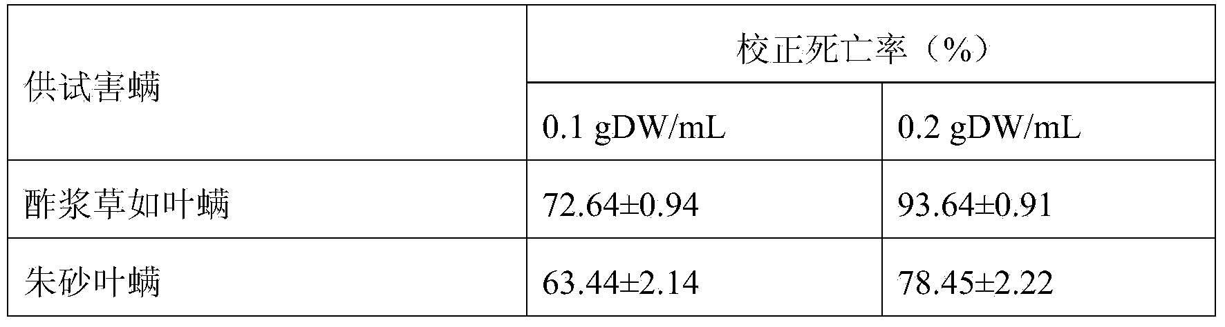 Pistacia chinensis acaricide and preparation method thereof