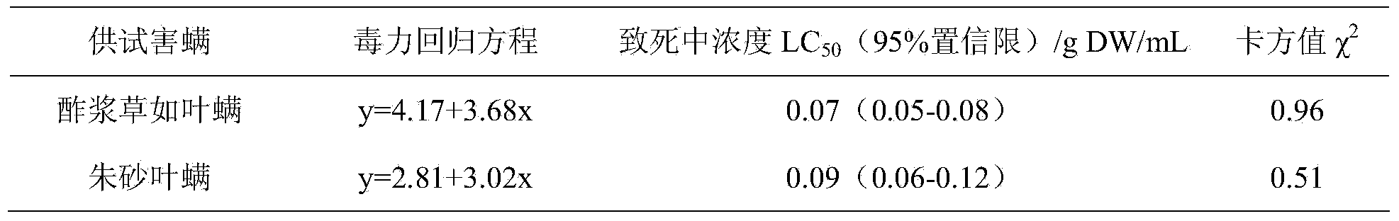 Pistacia chinensis acaricide and preparation method thereof