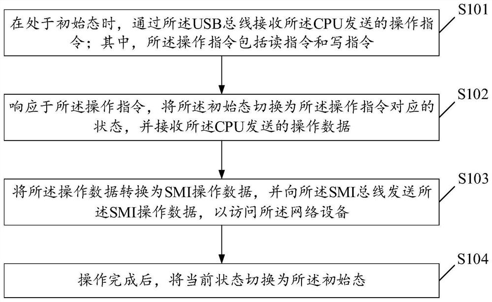 A usb to smi method, device, converter and storage medium