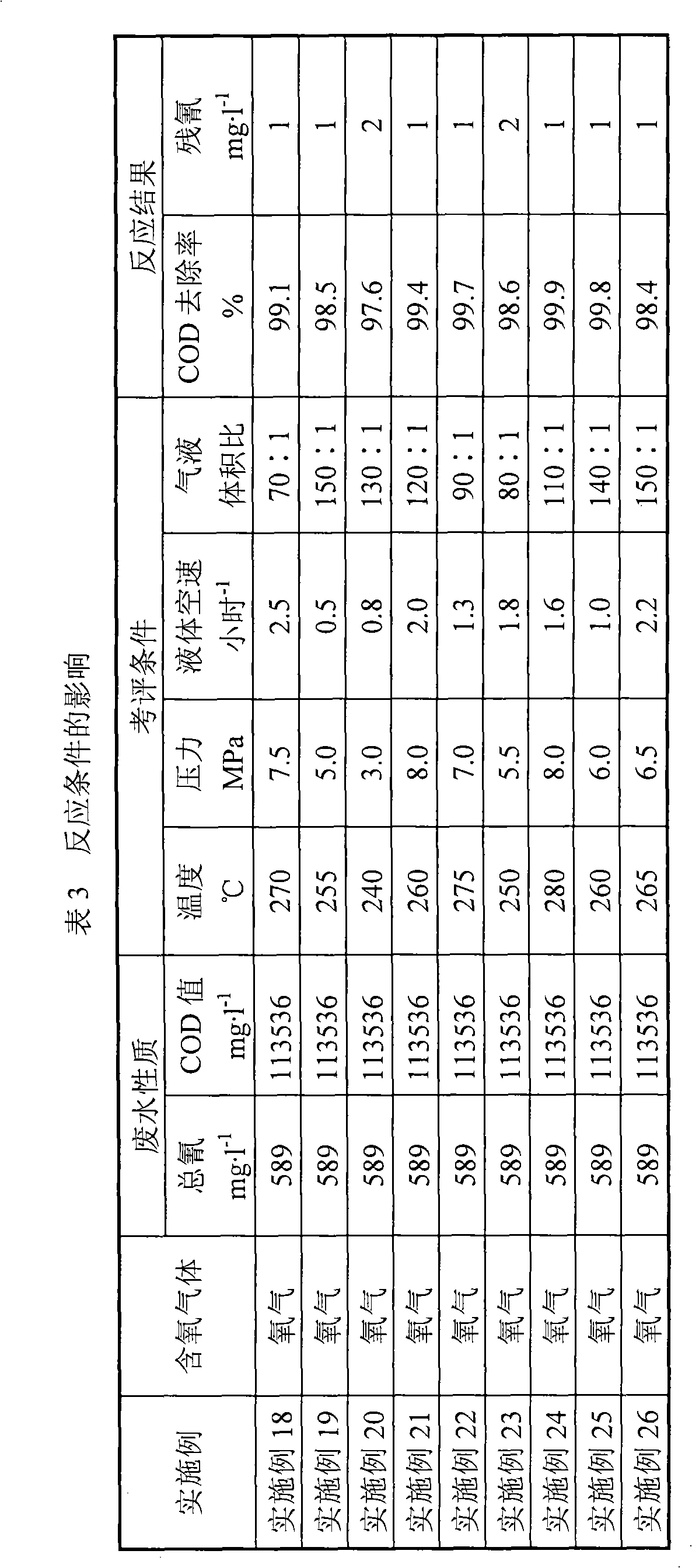 Catalysis wet-type oxidation treatment method for cyanogen-containing wastewater