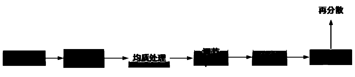 Preparation method of aqueous solution redispersible cellulose nanofibers