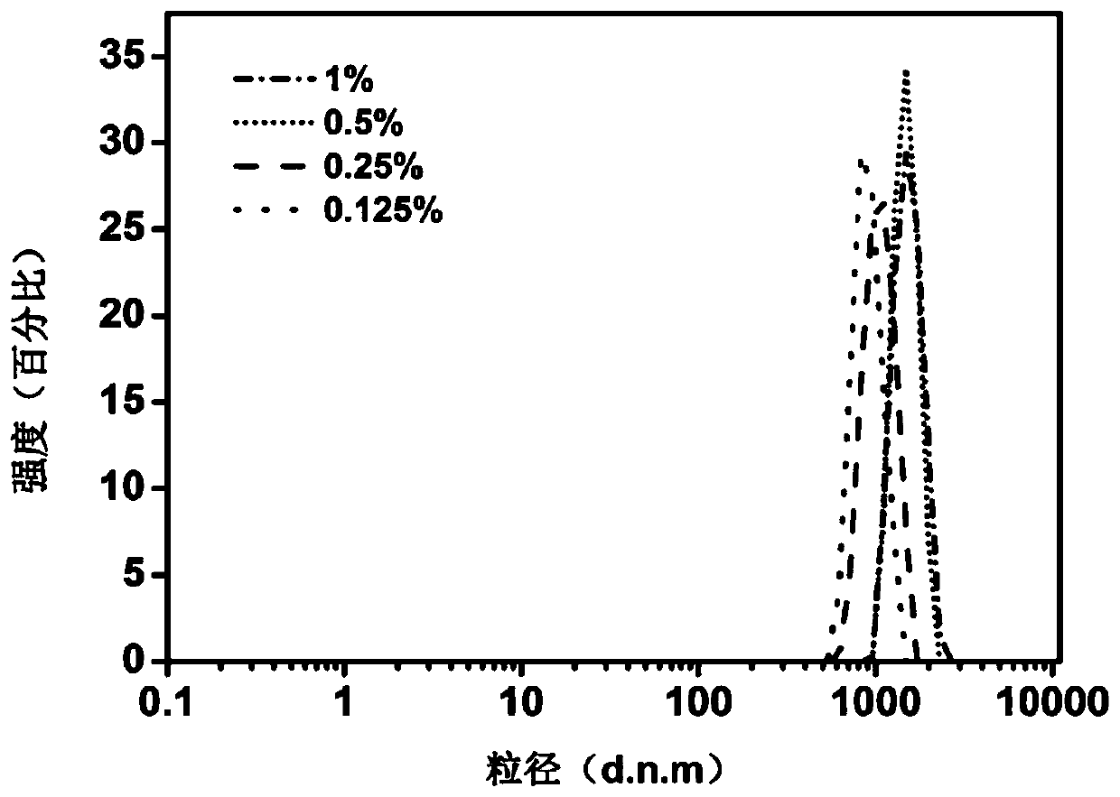 Preparation method of aqueous solution redispersible cellulose nanofibers