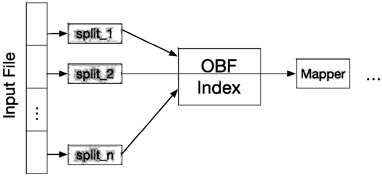 Implementing method for multidimensional index structure OBF-Index in Hadoop environment