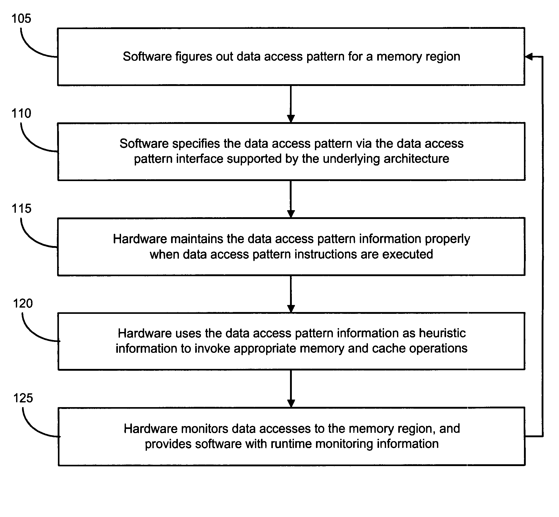 Mechanisms and methods for using data access patterns