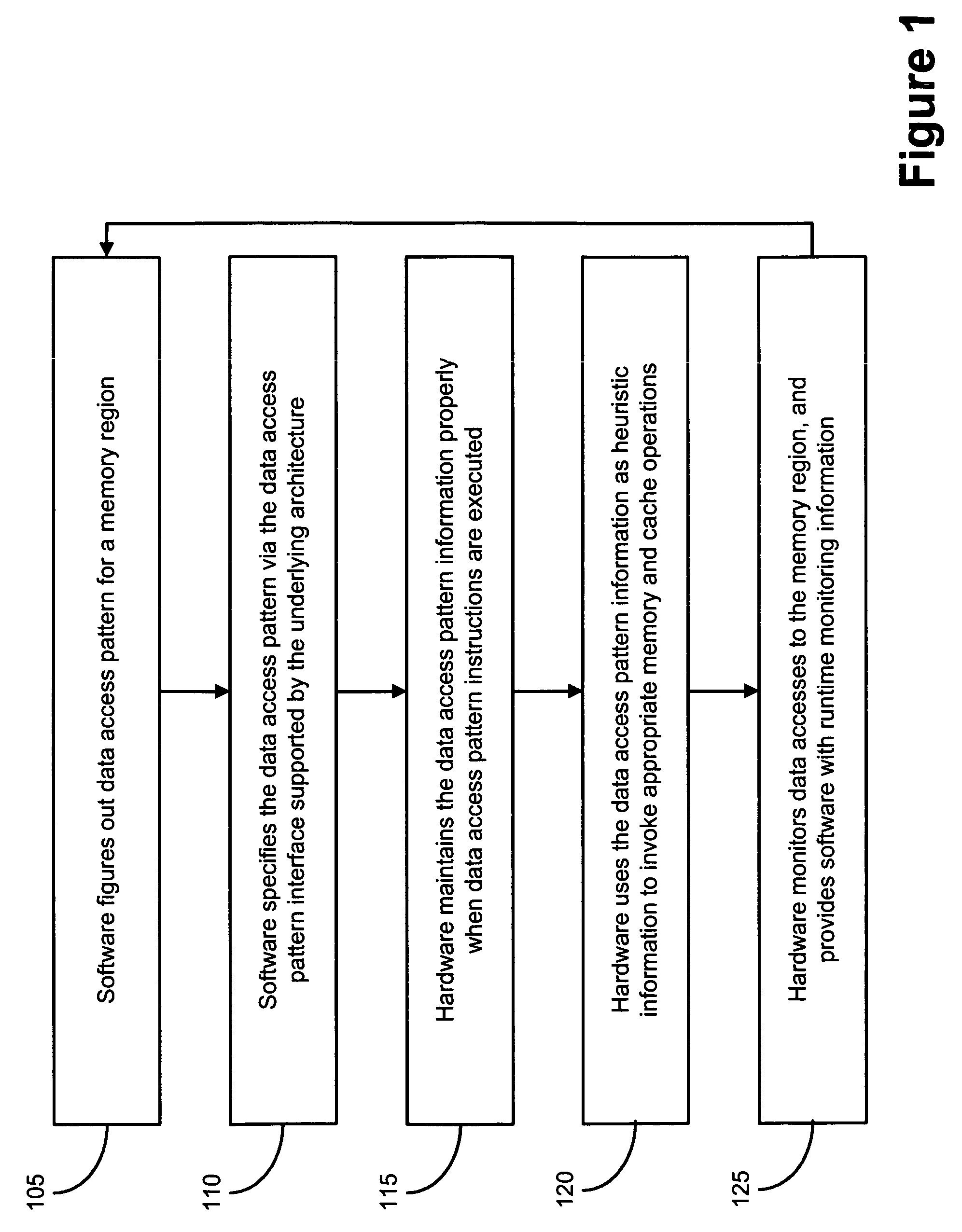 Mechanisms and methods for using data access patterns