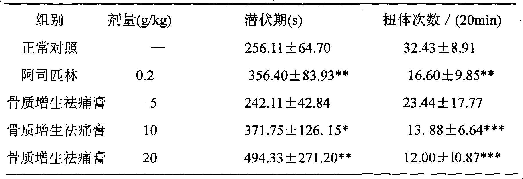 Hyperosteogeny ache-reliving plaster and preparation method thereof