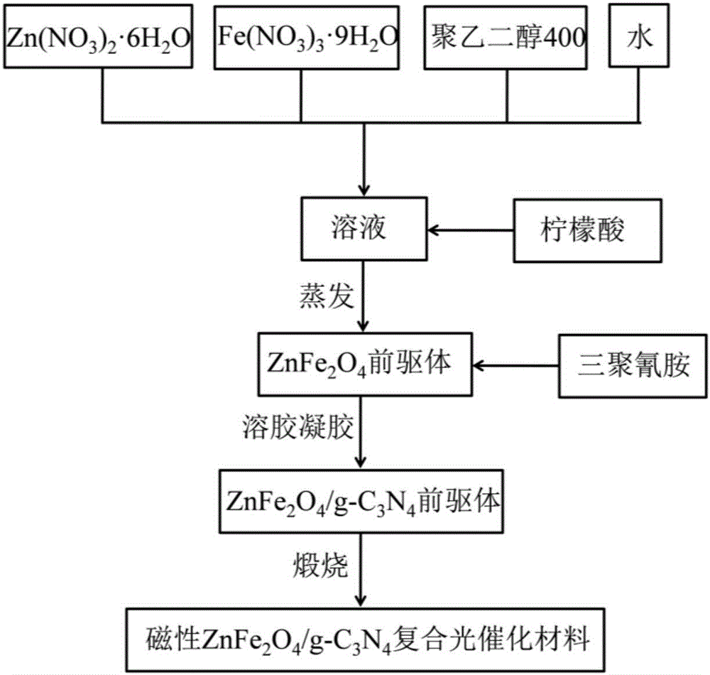 A method of preparing a magnetic ZnFe&lt;2&gt;O4/g-C3N4 composite photocatalytic material