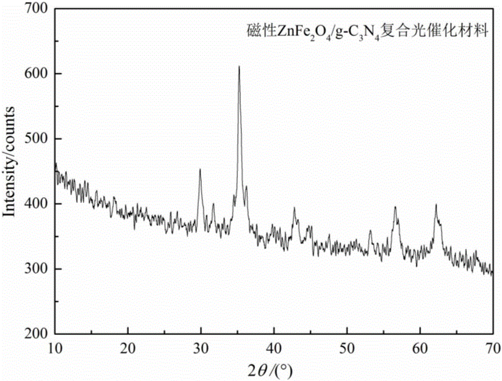 A method of preparing a magnetic ZnFe&lt;2&gt;O4/g-C3N4 composite photocatalytic material