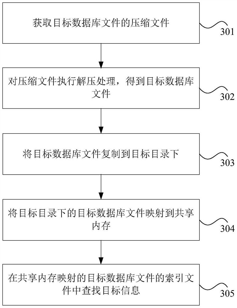 Information searching method and device, server, readable storage medium and program product