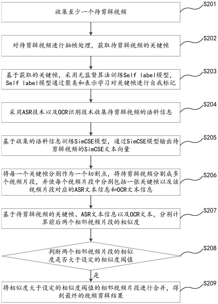 Automatic video editing method and system, terminal and storage medium