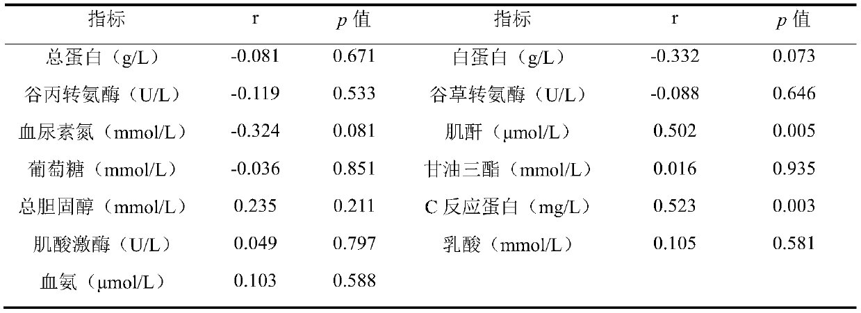 Method for evaluating temperature and humidity state of environment where nursery pig individuals grow through blood biochemical indexes