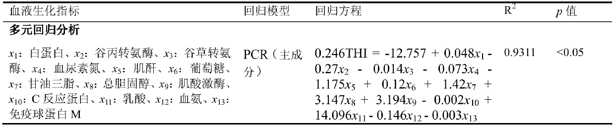 Method for evaluating temperature and humidity state of environment where nursery pig individuals grow through blood biochemical indexes