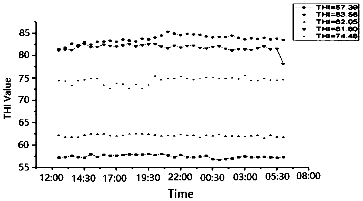 Method for evaluating temperature and humidity state of environment where nursery pig individuals grow through blood biochemical indexes