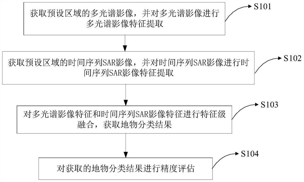 A ground object classification method and device based on multispectral images and SAR images