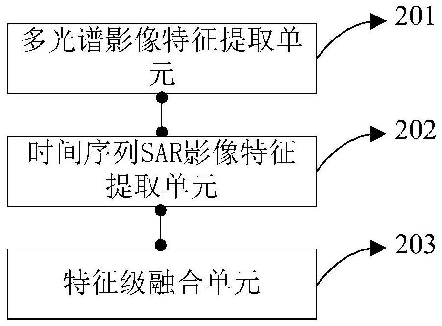 A ground object classification method and device based on multispectral images and SAR images