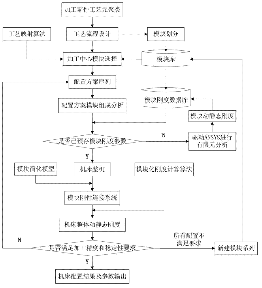 Machine tool configuration method based on parameterized and modularized machining center stiffness calculation