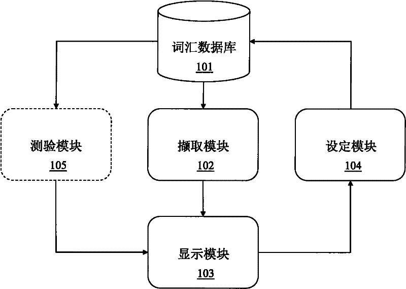 Vocabulary word sense memory training system and method thereof