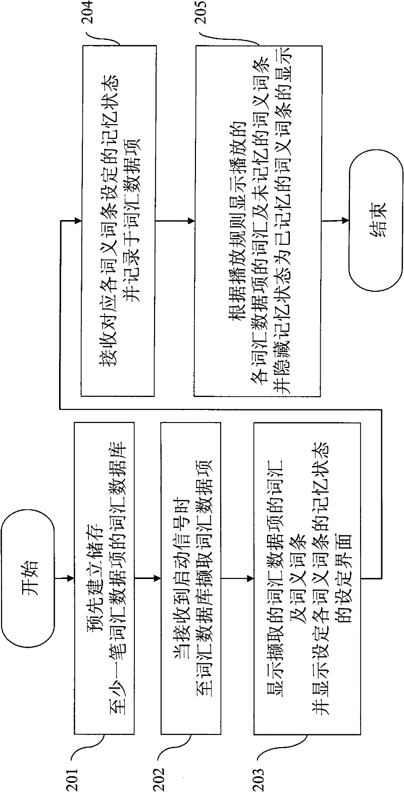 Vocabulary word sense memory training system and method thereof