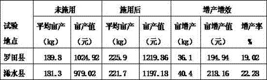 A kind of method for producing compound fertilizer from allantoin wastewater