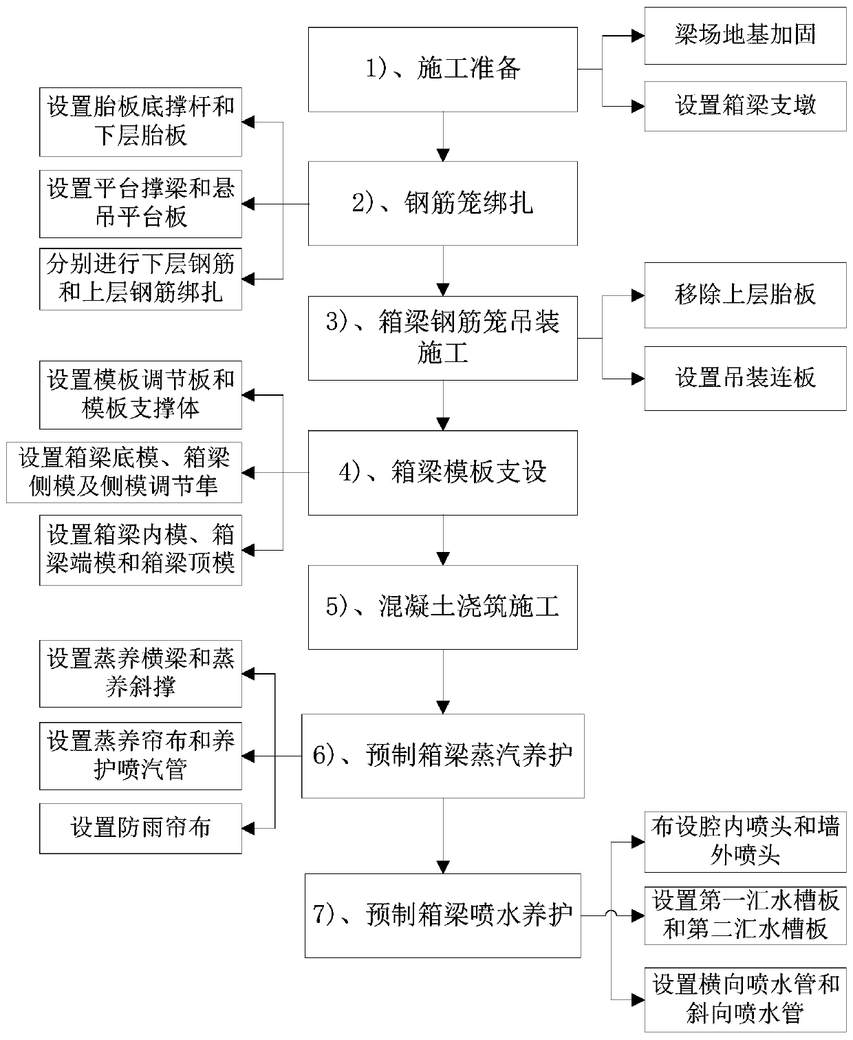 Construction method of prefabricated box beam