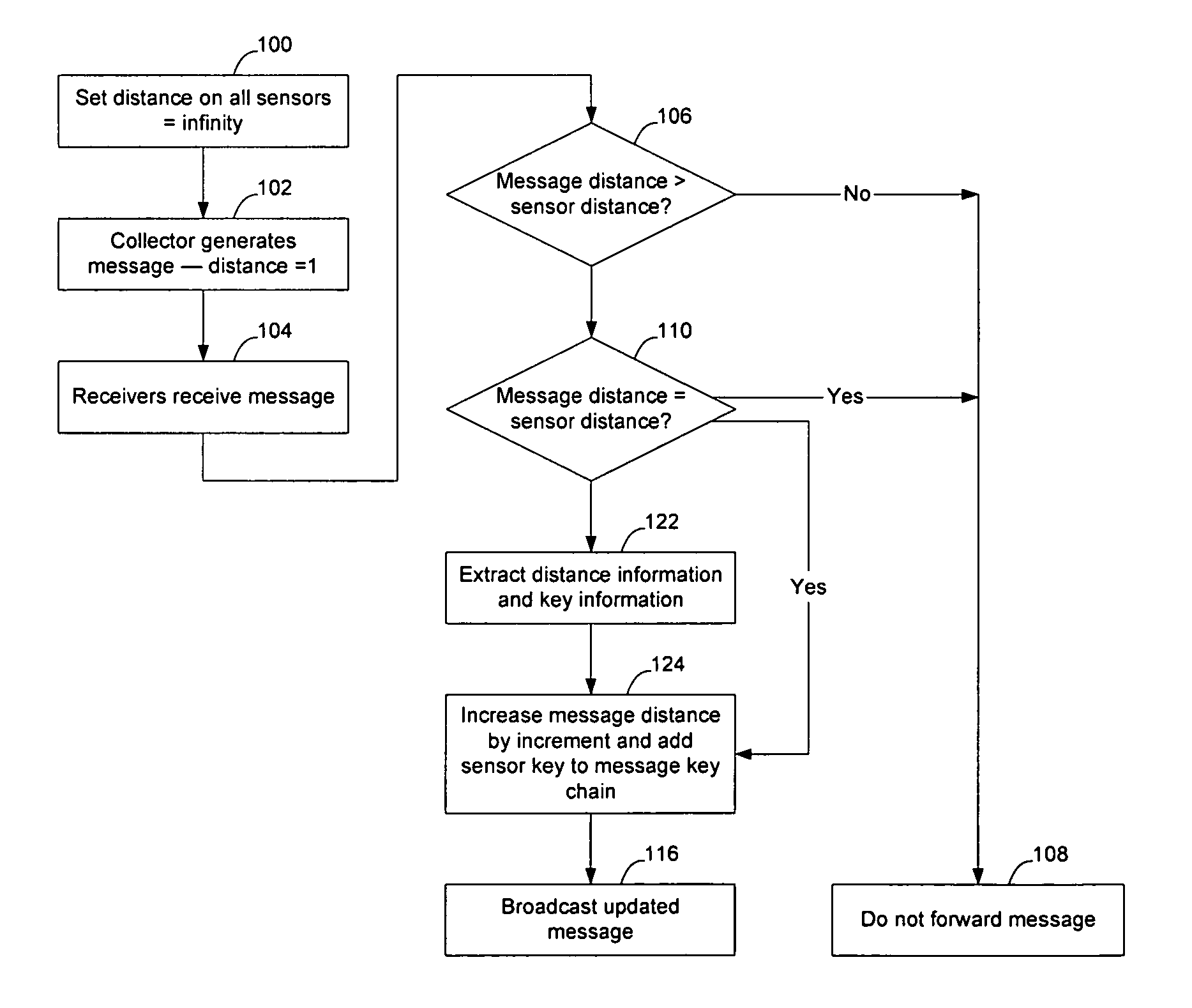 Method and apparatus for sensor network routing