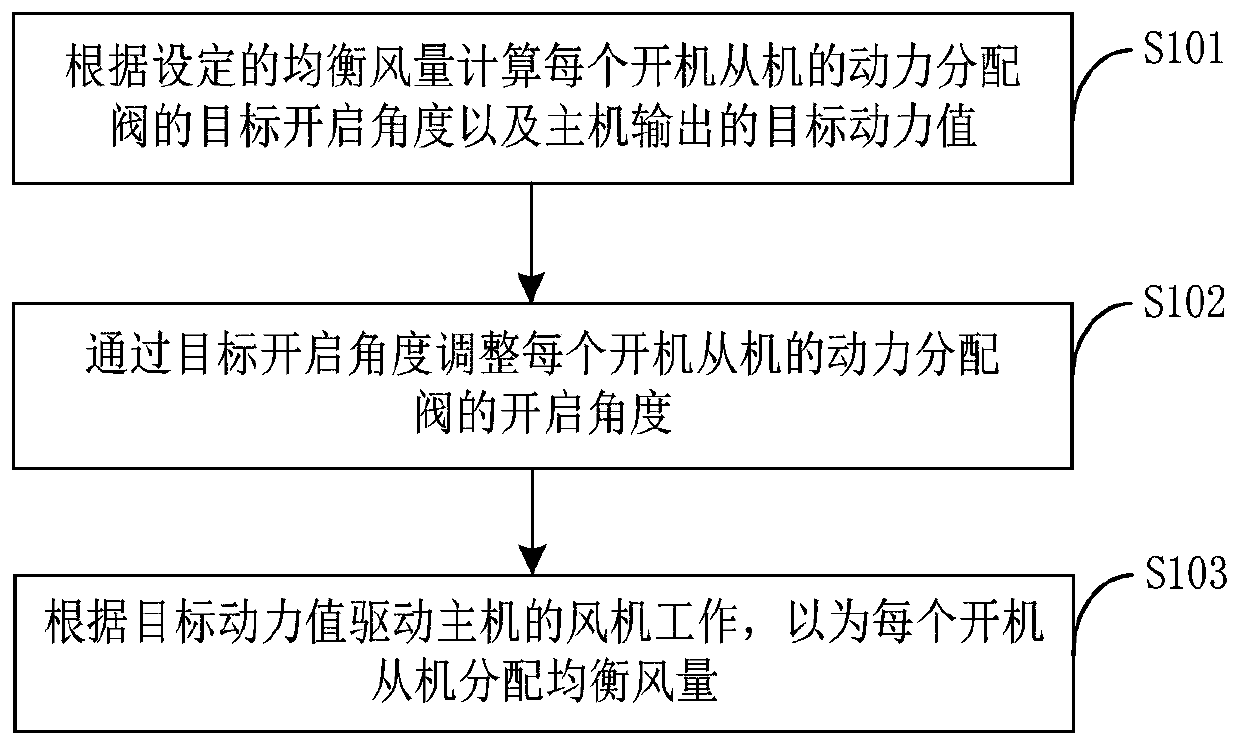 Power distribution method and device of central air purification system and computer readable medium