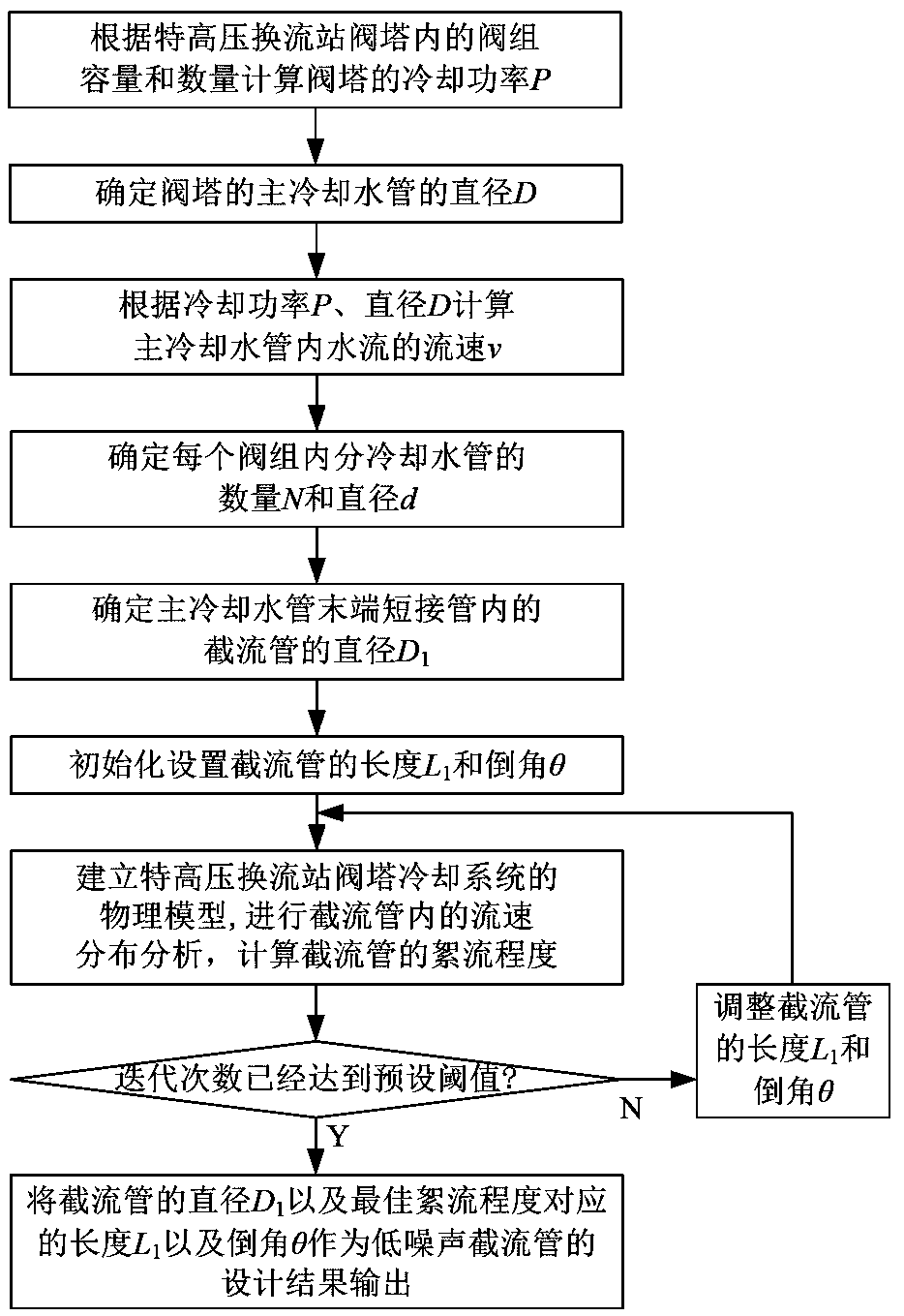 Design method of low-noise cut-off tube for valve tower cooling system of UHV converter station