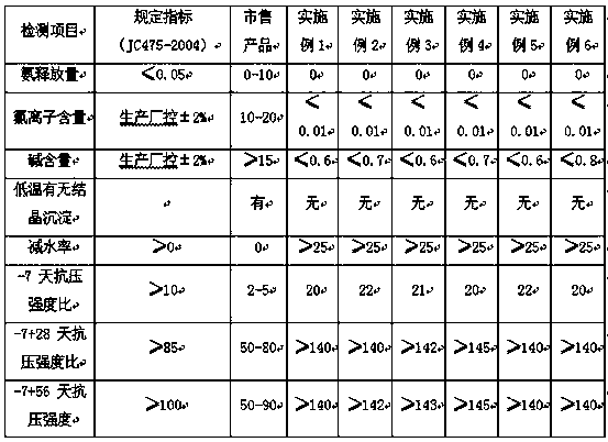 A kind of concrete antifreeze and preparation method thereof