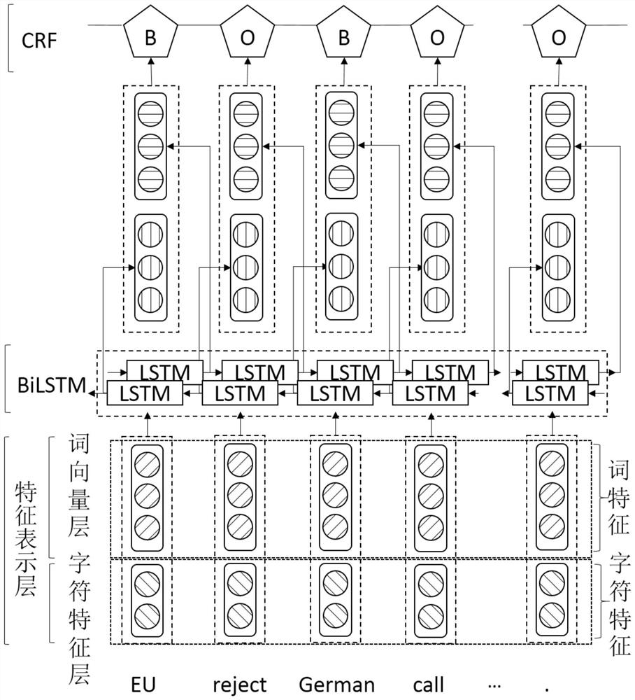 A sequence tagging model and method based on a fine-grained word representation model