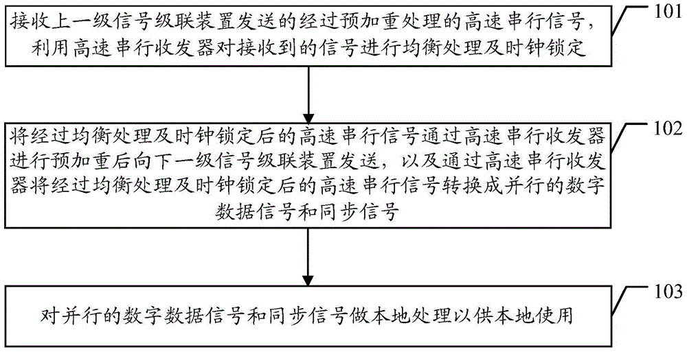 Signal cascade transmission method and signal cascade device