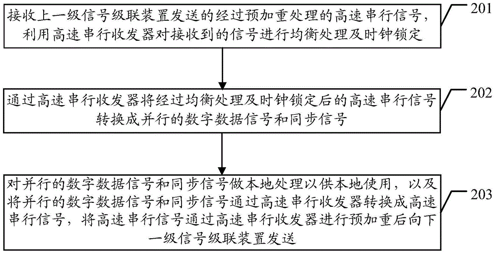 Signal cascade transmission method and signal cascade device