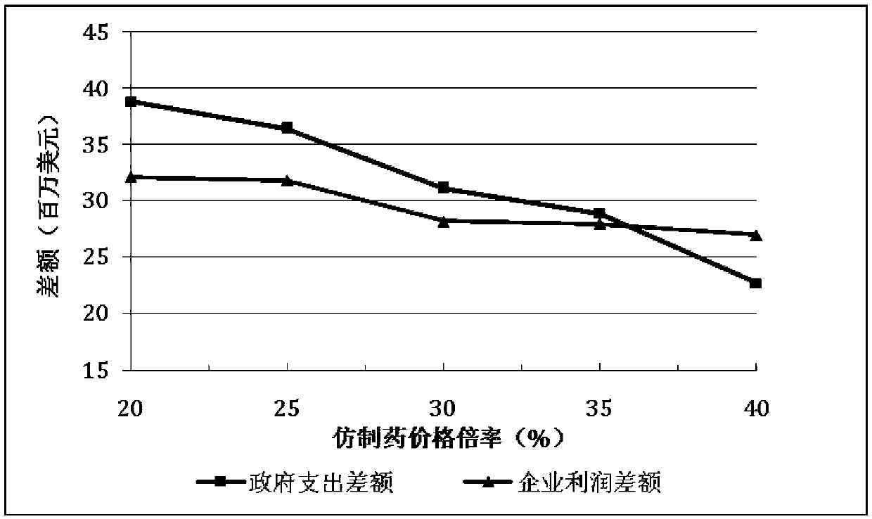 Calculation method for calculating medicine patent subsidy scheme