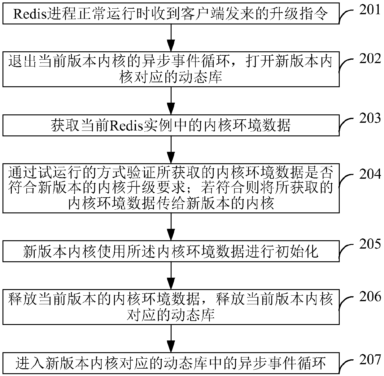 Process upgrading method and device and electronic equipment