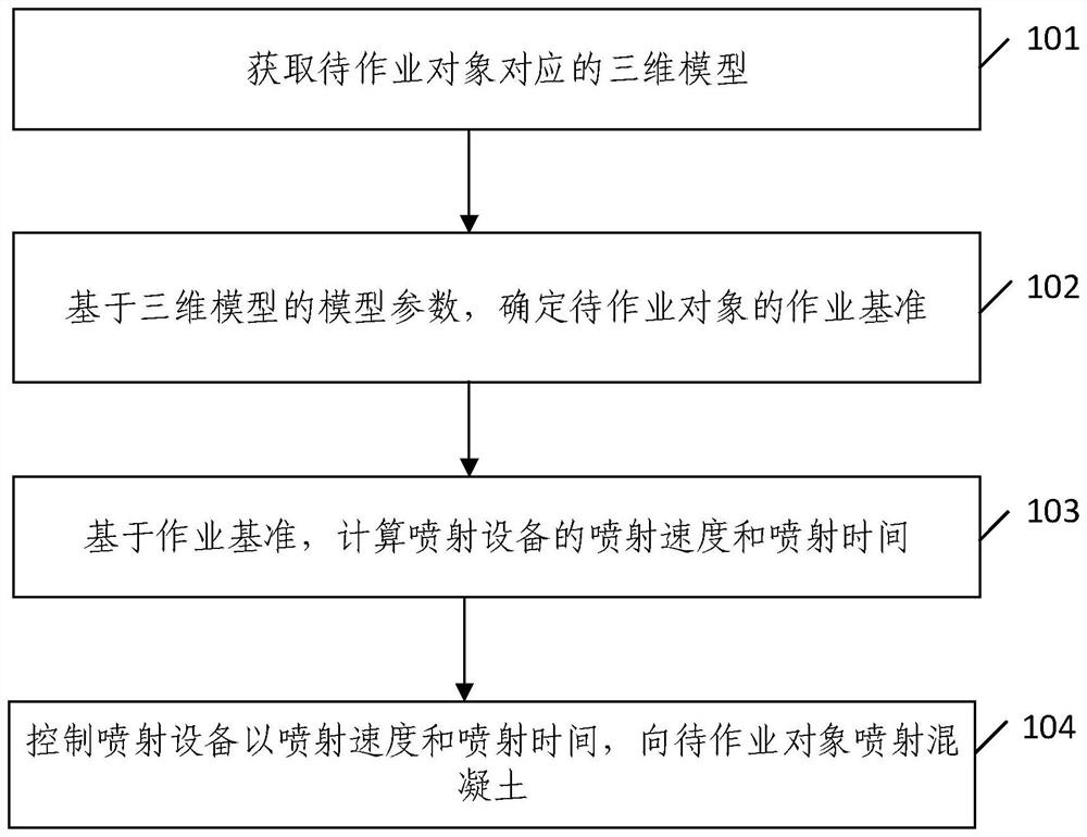 Concrete spraying method and wet spraying equipment