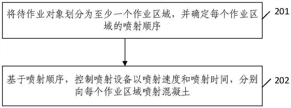 Concrete spraying method and wet spraying equipment