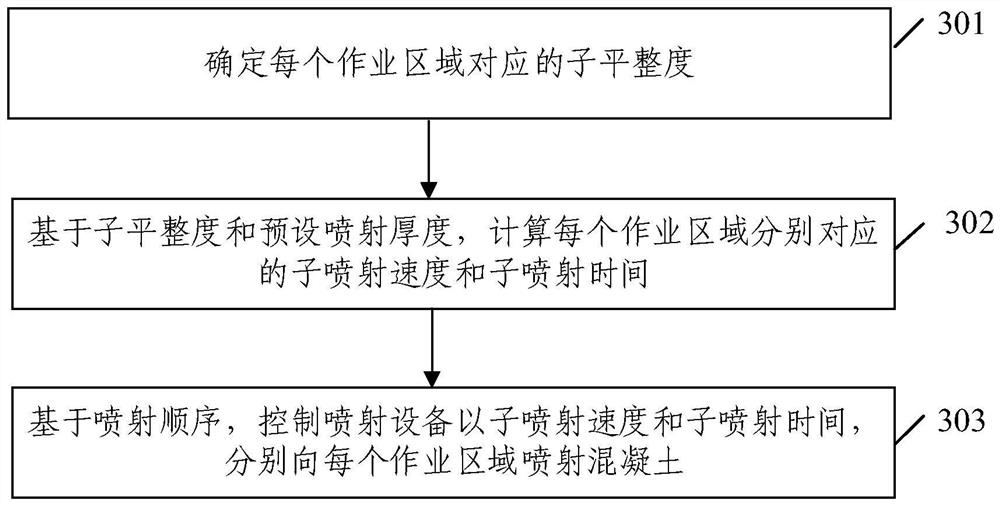 Concrete spraying method and wet spraying equipment